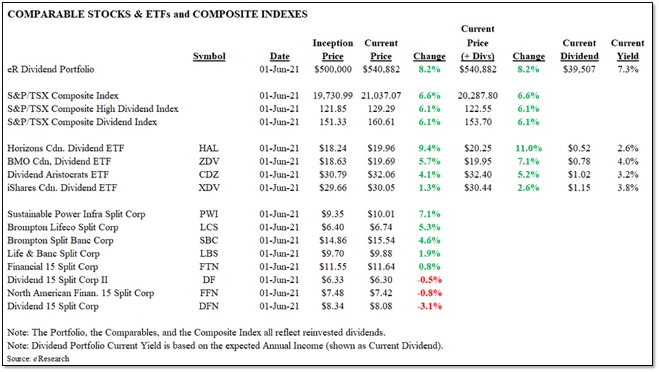 2021-10-29 Top 10 Dividend- Comparatives