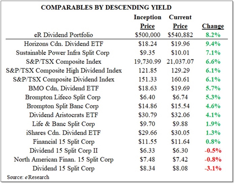 2021-10-29 Top 10 Dividend – Comparatives Gains