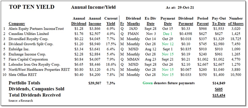 2021-10-29 Top 10 Dividend – Income/Yield