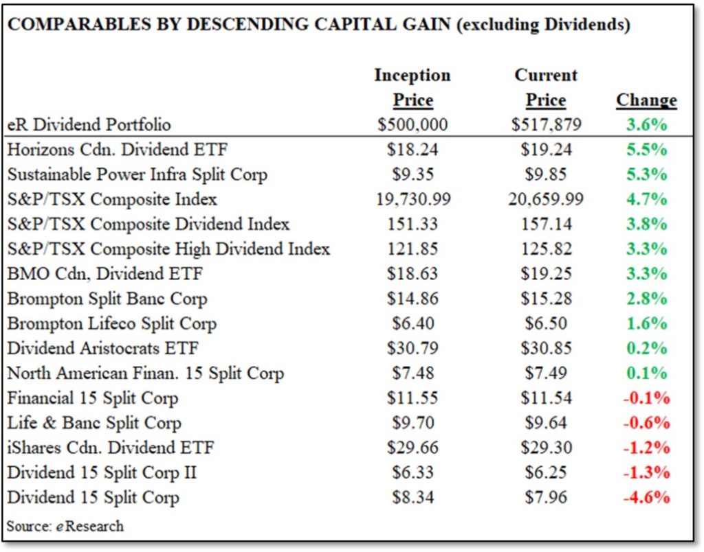 Top Ten Dividend Portfolio – Comparatives Gains, EXCLUDING Dividends