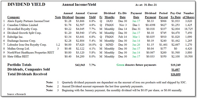 2021-12-31 Top 10 - Figure 4 - Dividend Yield Portfolio - Income-Yield