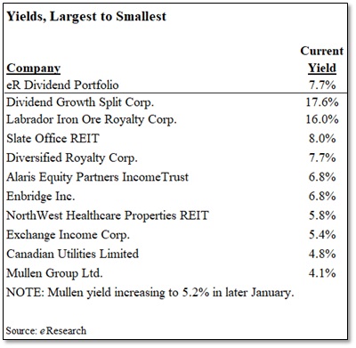 2021-12-31 Top 10 - Figure 5 - Dividend Yield Portfolio - Stock Yields
