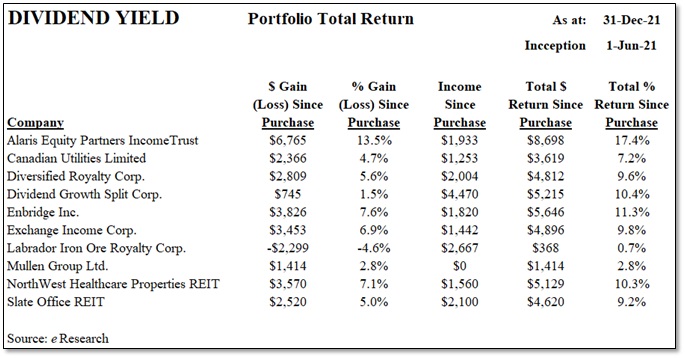 2021-12-31 Top 10 - Figure 6 - Dividend Yield Portfolio - Total Return