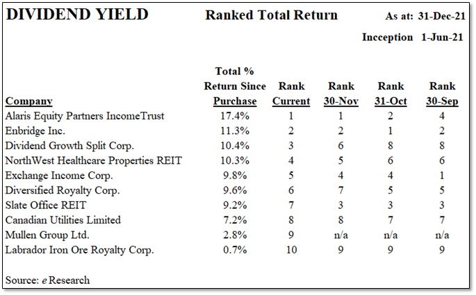 2021-12-31 Top 10 - Figure 7 - Dividend Yield Portfolio - Ranked Total Return