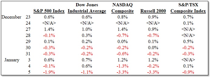2022-01-06 Santa Claus Rally - Figure 2 - Major Indexes - Percentage Daily Changes