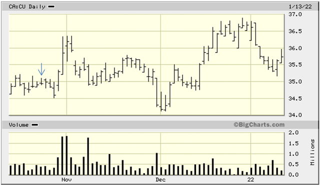 CotD - CU - update - Chart1 - 3-month stock chart