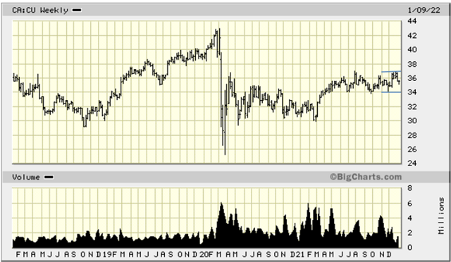 CotD - CU - update - Chart4 - 4-Year stock chart-updated
