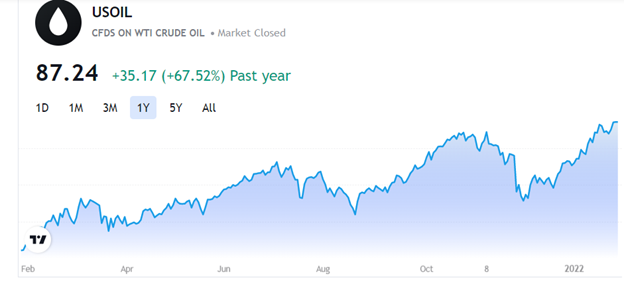 WTI Crude Oil Prices - One Year