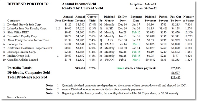  Top 10 - Figure 5 - Dividend Yield Portfolio – Income-Yield and Dividend Information
