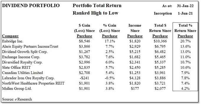 Top 10 - Figure 6 - Dividend Yield Portfolio – Total Return