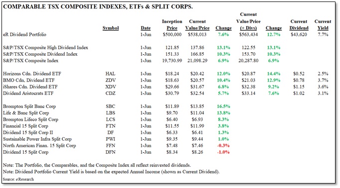 Top 10 - Figure 7 - Dividend Yield Portfolio - Comparatives