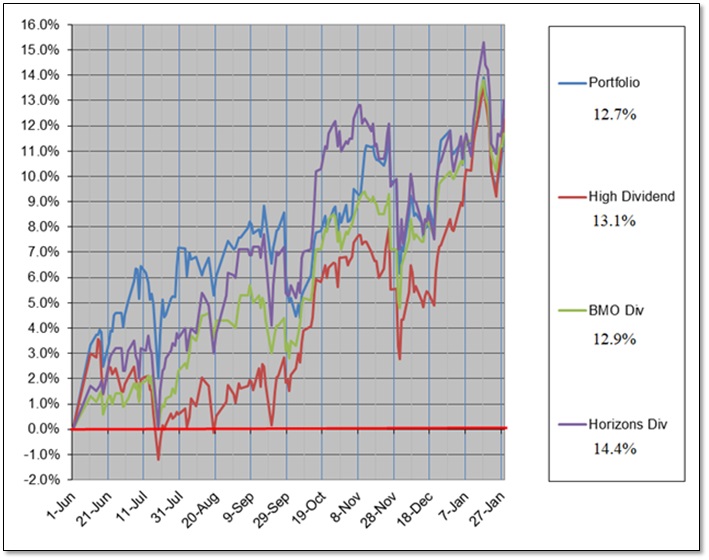 Top 10 - Figure 8 - Dividend Yield Portfolio – Graphical Comparison