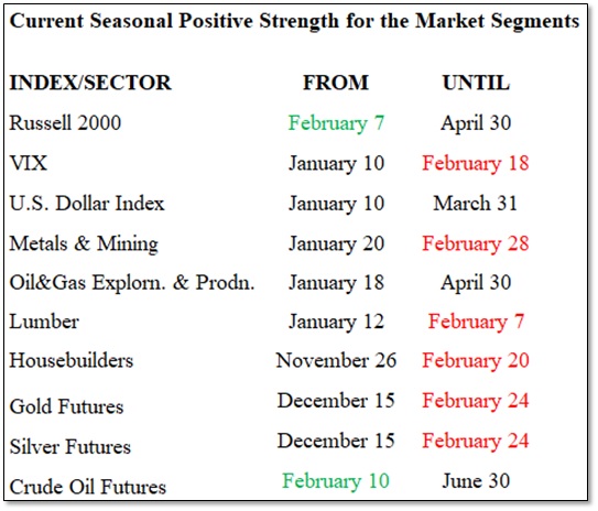 2022-February-Chart 1 - Seasonal Changes