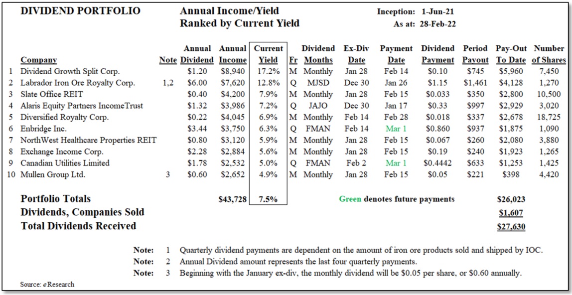 2022-02-28 Top 10 - Figure 5 - Dividend Yield Portfolio – Income-Yield and Dividend Information