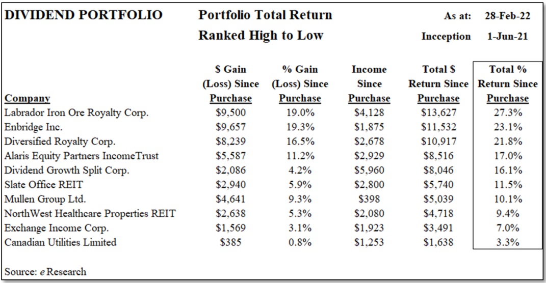 2022-02-28 Top 10 - Figure 6 - Dividend Yield Portfolio – Total Return