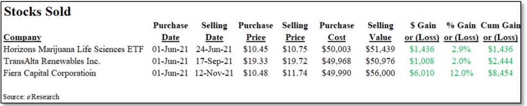 2022-02-28 Top 10 - Figure 8 - Dividend Yield Portfolio – Stocks Sold