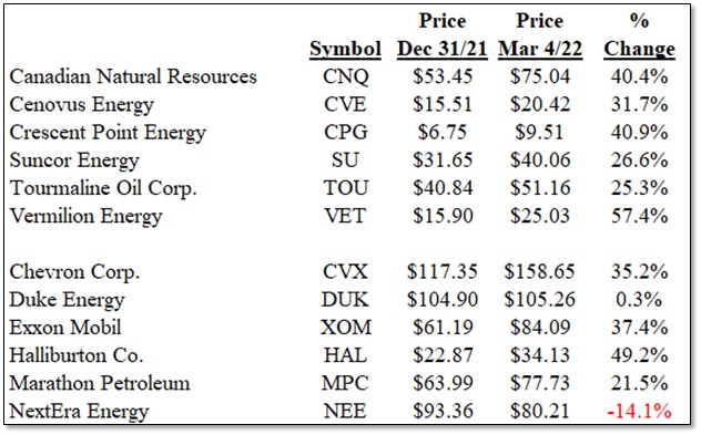 2022-03-05 ETF - Figure 2 - Cdn and US Oil Stock Performance YTD