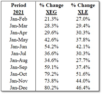 2022-03-05 ETF - Figure 5 - XEG and XLE Cumulative Monthly Changes