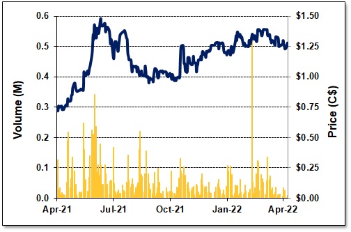 DCM - Q4 Report - Stock Chart