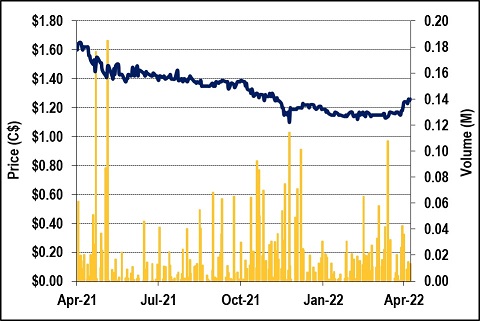 EQ 1-Year Stock Chart