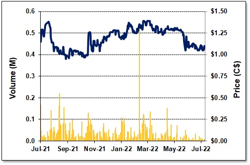 DCM 1-Year Stock Chart