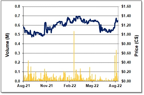 2022-08-23 DCM - Q2 - 1-Year Stock Chart