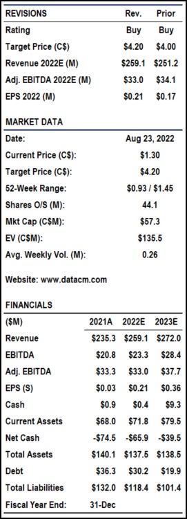 2022-08-23 DCM - Q2 - Financial and Market Data Sidebar
