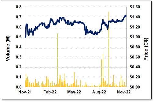 2022-11-11 DCM - 1-Year Stock Chart