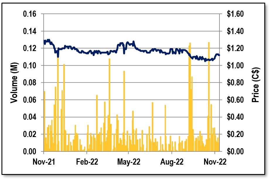 EQ - 1-Year Stock Chart - Q3-2022