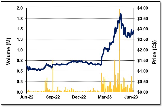2023-06-14 DCM - 1-Year Stock Chart