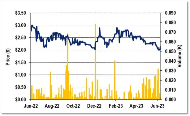 2023-06-28 CNRI - 1-Year Stock Chart -
