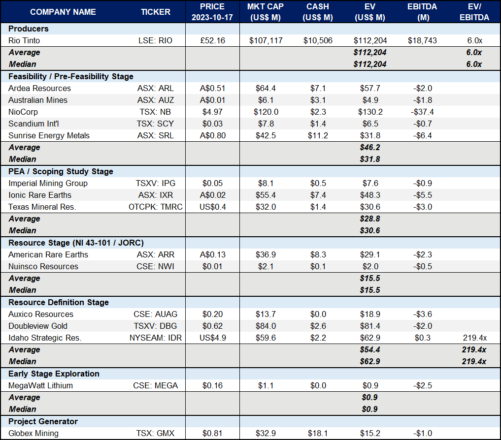 2023-10-18 Scandium Industry Report - Comp Table