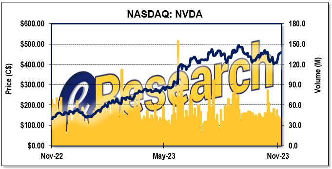 2023-11-08 NVIDIA - 1 Year - Stock Chart
