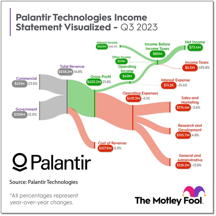 Palantir-Q3-2023-Net Income-Motley-Fool