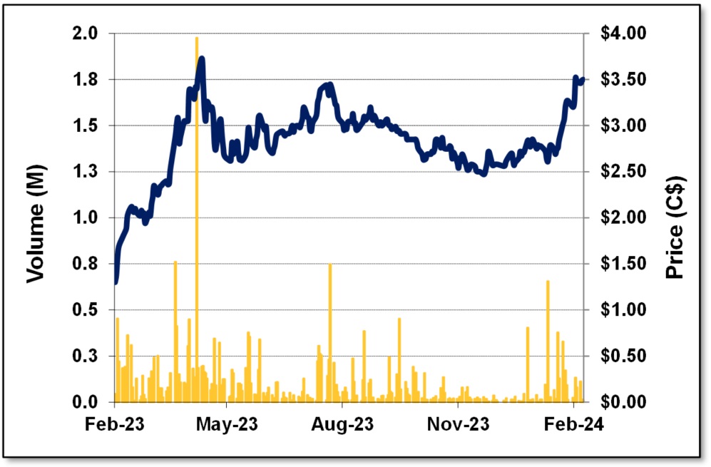 2024-03-01 DCM - 1 Year Stock Chart