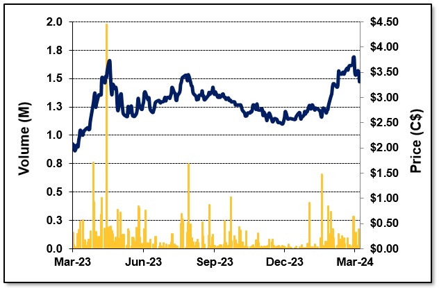 2024-03-22 DCM - 1 Year Stock Chart
