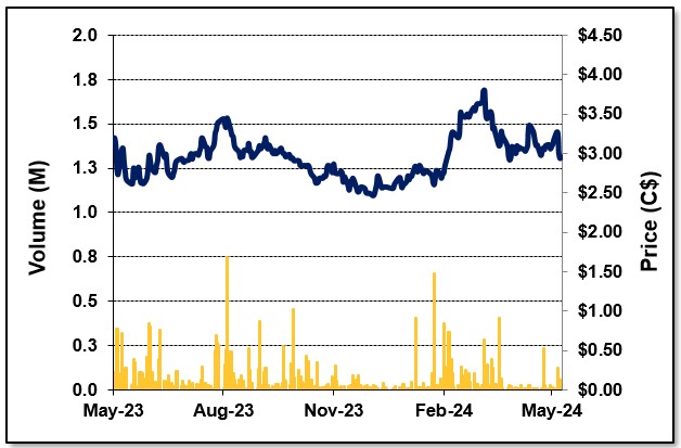 DCM - Q-2024 - 1-Year Stock Price Chart