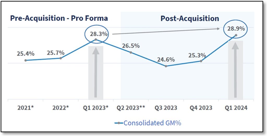 DCM- Q1-2024 - Gross Margins History and Objective