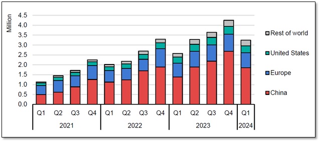 Quarterly EV Sales - 2021-2024-S