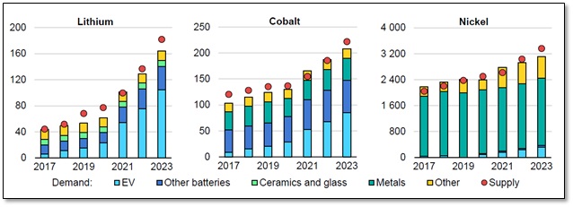 Supply and demand of battery metals by sector-2017-2023