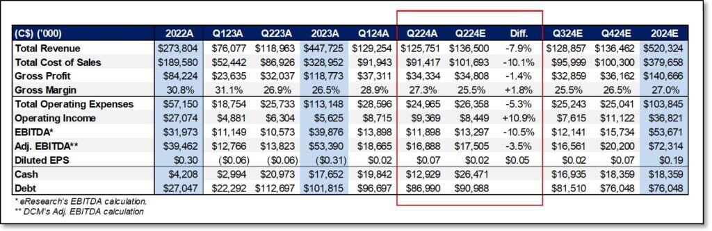 eResearch - DCM - Q2-2024 Financial Results