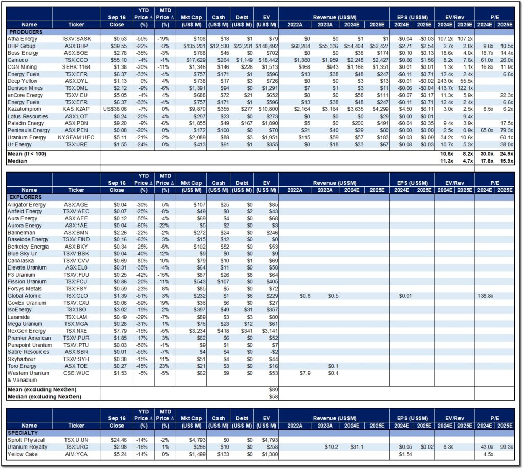 eResearch - Uranium Comp Table - 2024-09-16