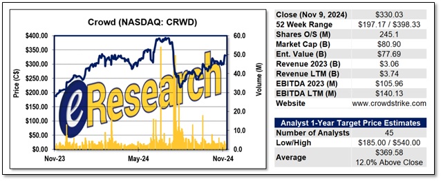 2024-11-09 CrowdStrike to Acquire Adaptive Shield_1-Year-Stock-Chart