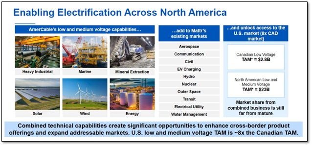 2024-11-10 Mattr AmerCable Acquisition - Figure 2 - Segment is Benefiting from Electrification Tailwinds