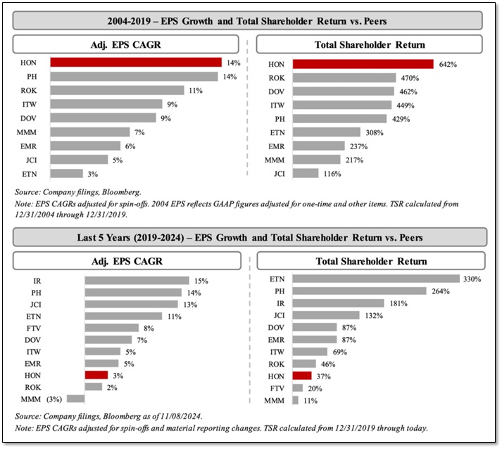 2024-11-13 Elliott - Honeywell - Figure 1 EPS Growth and Total Shareholder Return vs. Peers