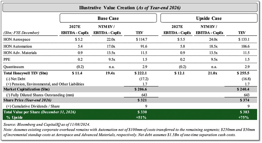 2024-11-13 Elliott - Honeywell - Figure 3 Illustrative Value Creation