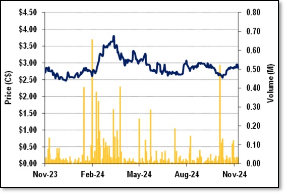 DCM-2024-11-09 1-Year Stock Char