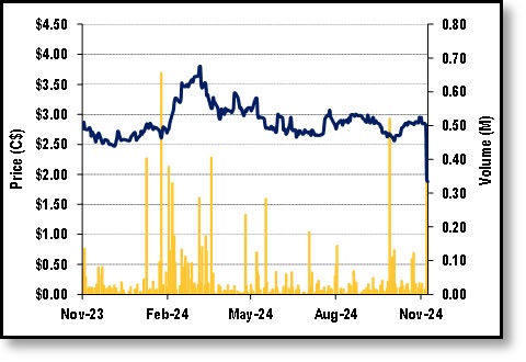 DCM-2024-11-16 1-Year Stock Chart