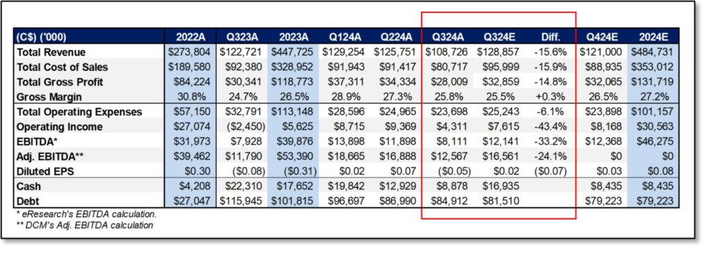 eResearch - DCM - 2024 - Q3 Financial Results