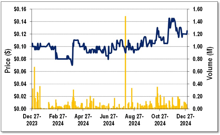 2024-12-31 SBMI 1-Year Stock Chart